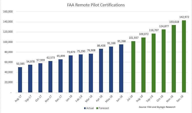 Remote pilot numbers